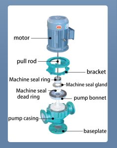 Αντλία σωληνώσεων με επένδυση φθορίου Gdf